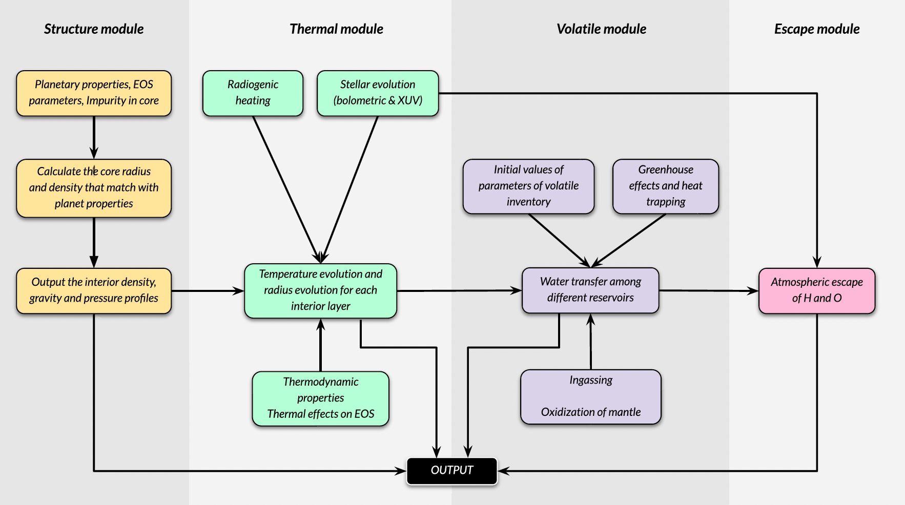Flow chart that shows the different parameters in the SERPINT interior model. The model itself is divided into four different modules that model a separate part of the interior and atmosphere.
